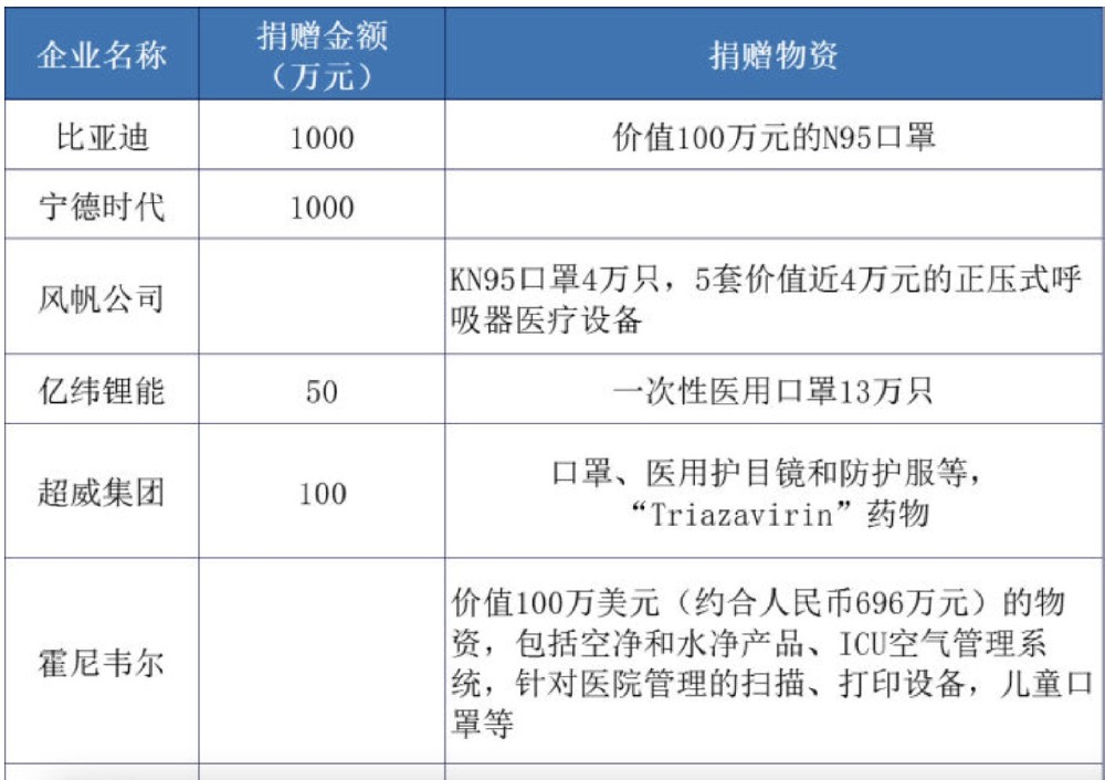 共同戰(zhàn)“疫”共克時艱·CATL—比亞迪—欣旺達(dá)—億緯鋰能等企業(yè)率先響應(yīng)