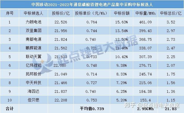 21.83億磷酸鐵鋰電池訂單！雙登—南都—鵬輝—億緯等10家企業(yè)中標(biāo)
